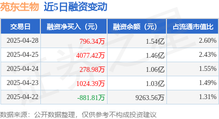配资最新行情 苑东生物：4月28日融资净买入796.34万元，连续3日累计净买入5152.74万元