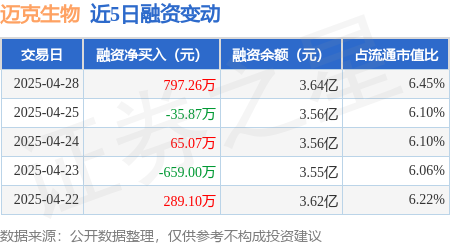 配资官网大全 迈克生物：4月28日融券净卖出7600股，连续3日累计净卖出1.53万股