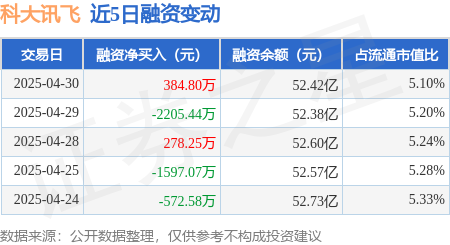 配资网可 科大讯飞：4月30日融资买入1.5亿元，融资融券余额52.53亿元