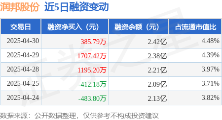 配资世界门户首页 润邦股份：4月30日融资净买入385.79万元，连续3日累计净买入3288.41万元
